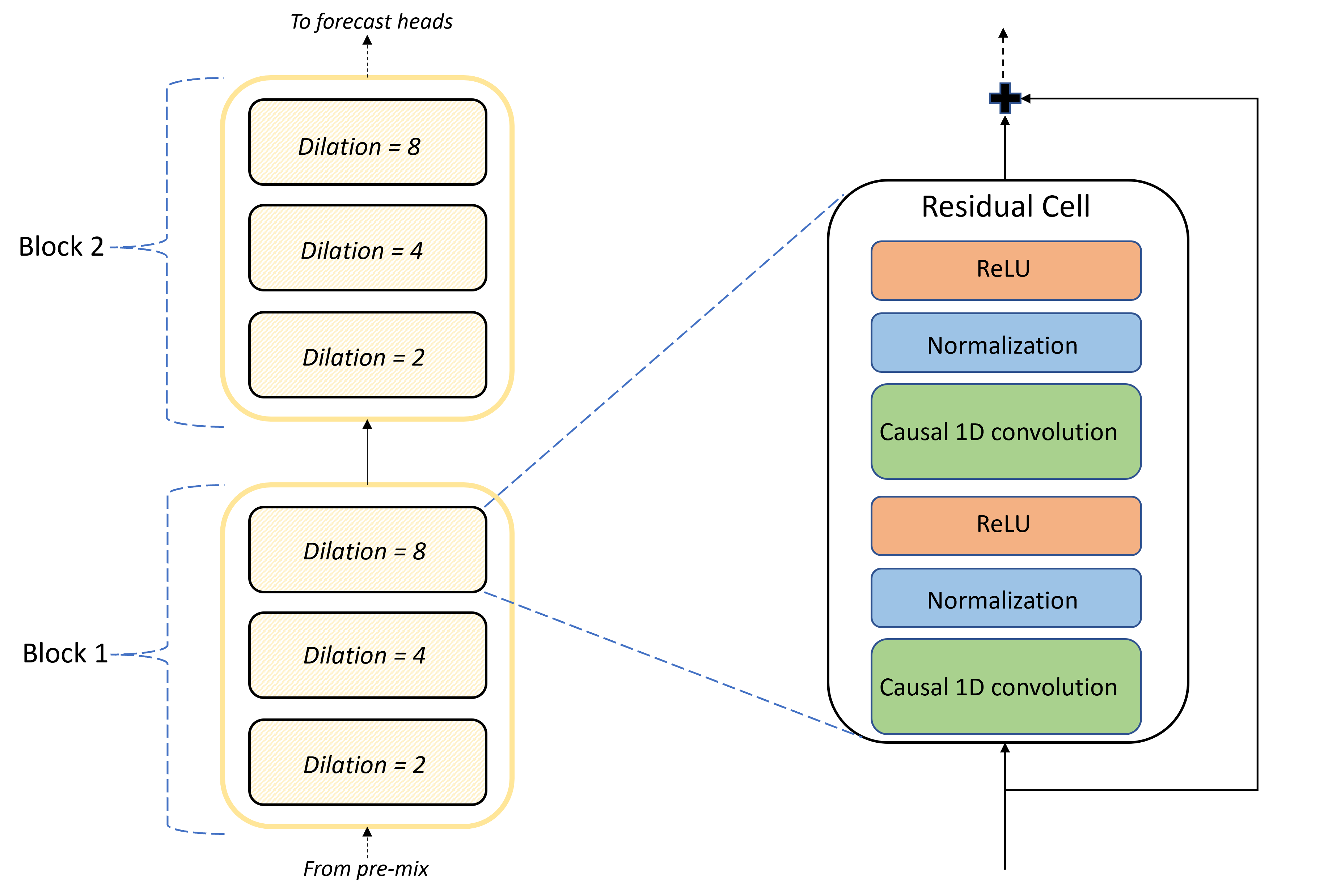 Diagram znázorňující strukturu bloků a buněk pro konvoluční vrstvy TCNForecaster