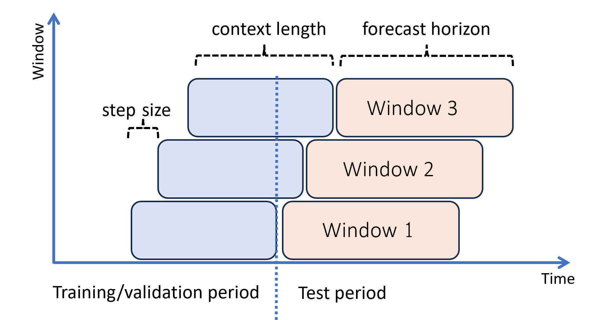 Diagram znázorňující průběžnou prognózu testovací sady