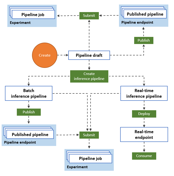 Diagram pracovního postupu pro trénování, dávkové odvozování a odvozování v reálném čase v návrháři