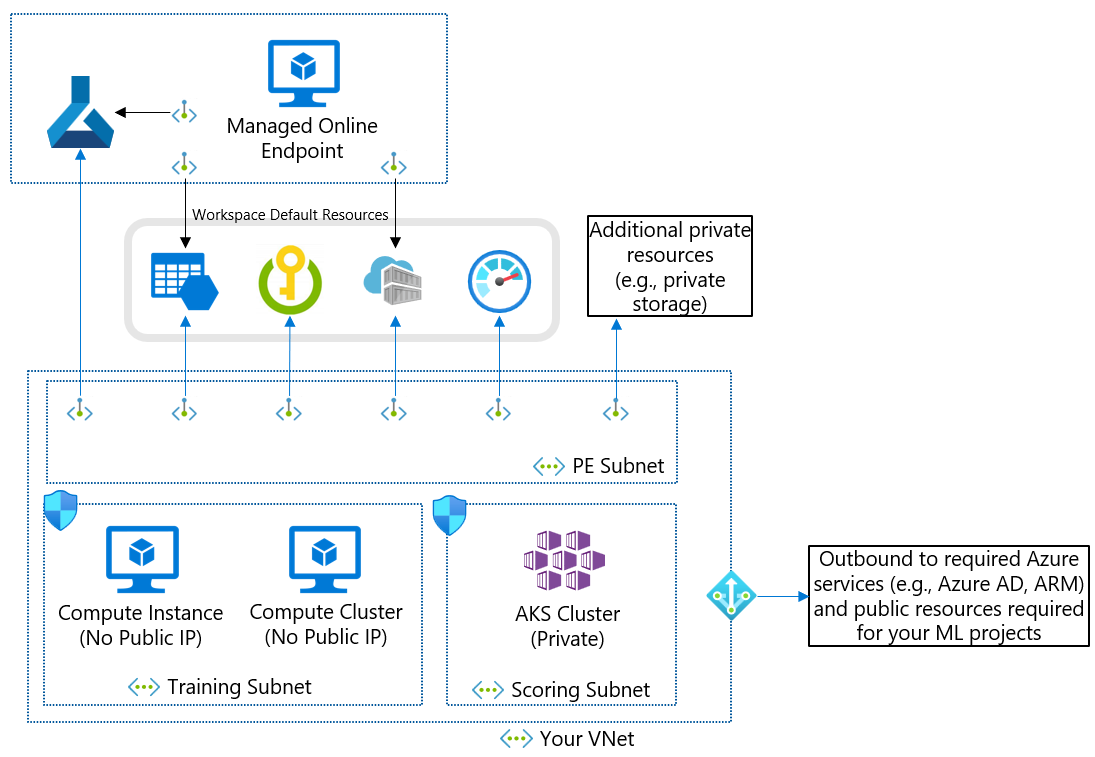 Diagram of the recommended network architecture without a firewall.