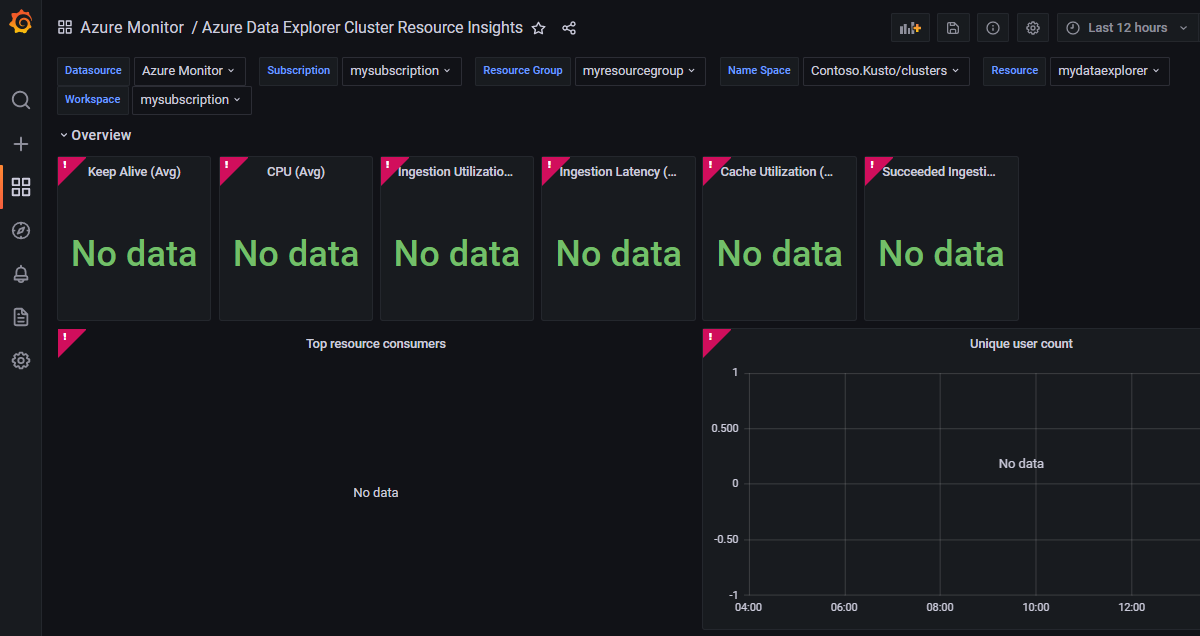 Screenshot of the Managed Grafana workspace: Checking dashboard information for Azure Data Explorer.