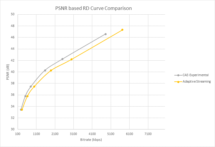 Křivka zkreslení rychlosti (RD) pomocí PSNR