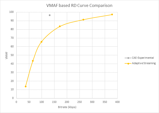 Křivka VP s využitím VMAF