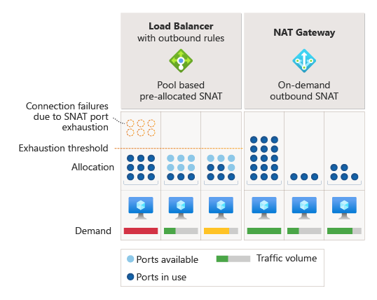 Diagram vyčerpání portů SNAT
