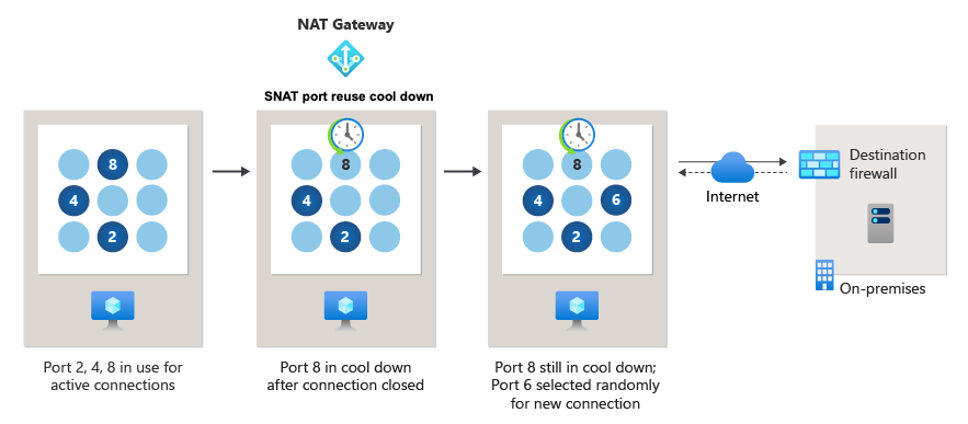 Diagram opětovného použití portů SNAT
