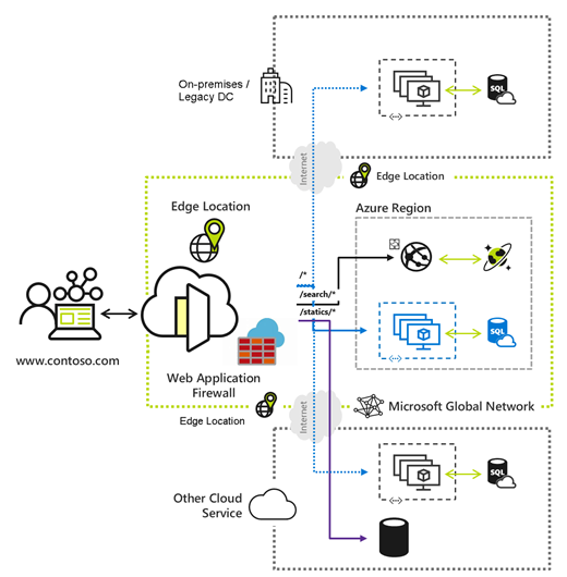 Diagram of Azure Front Door service with Web Application Firewall.
