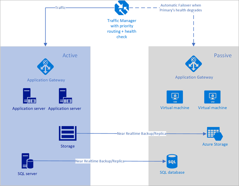 Diagram automatického převzetí služeb při selhání pomocí Azure Traffic Manageru