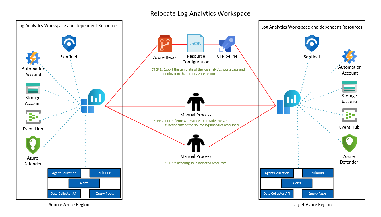 Diagram znázorňující model přemístění pracovního prostoru služby Log Analytics
