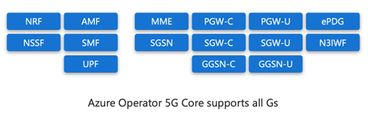 Diagram textových polí zobrazující síťové funkce podporované nabídkou all-g sítě operátora Azure 5G Core