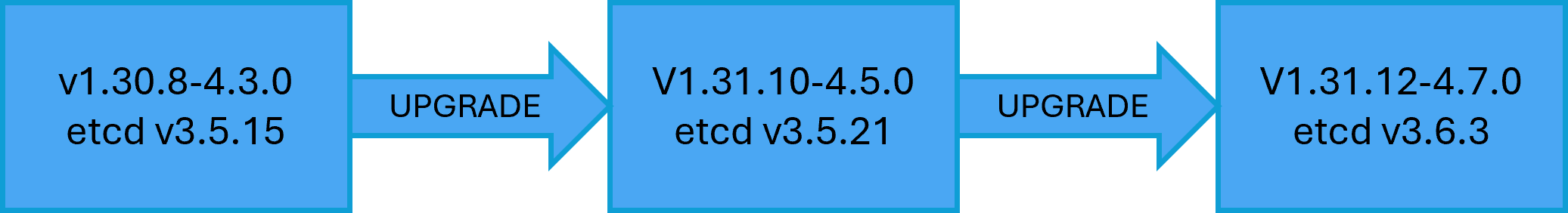 Vývojový diagram konkrétního upgradu sady verzí Nexus Kubernetes, který řeší problém s etcd.