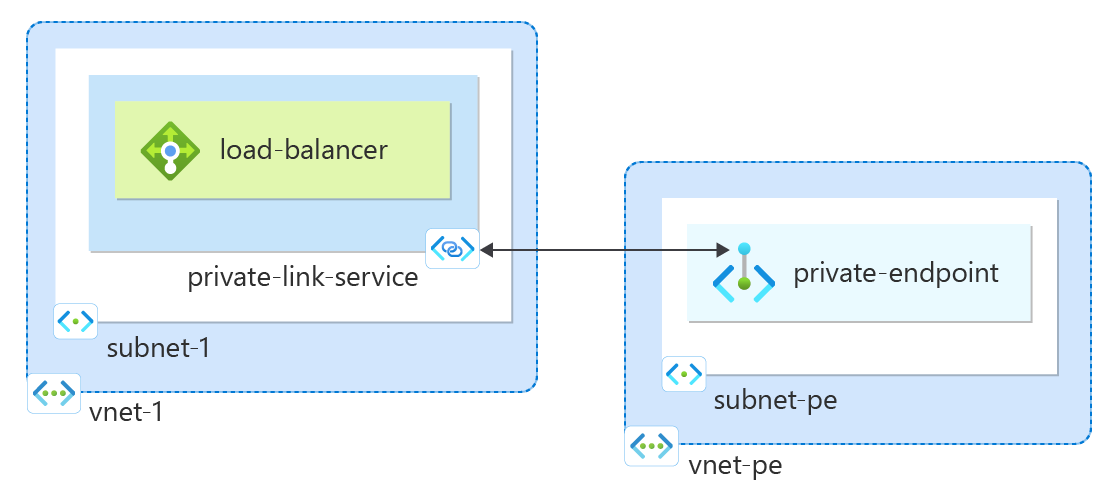 Diagram prostředků vytvořených v rychlém startu pro privátní koncový bod