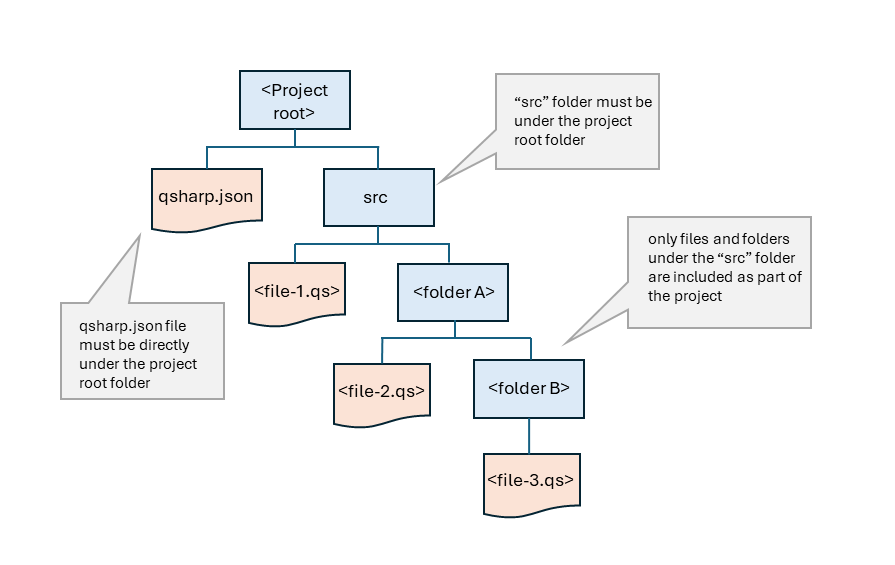 Obrázek znázorňující hierarchii složek pro Q# projekt