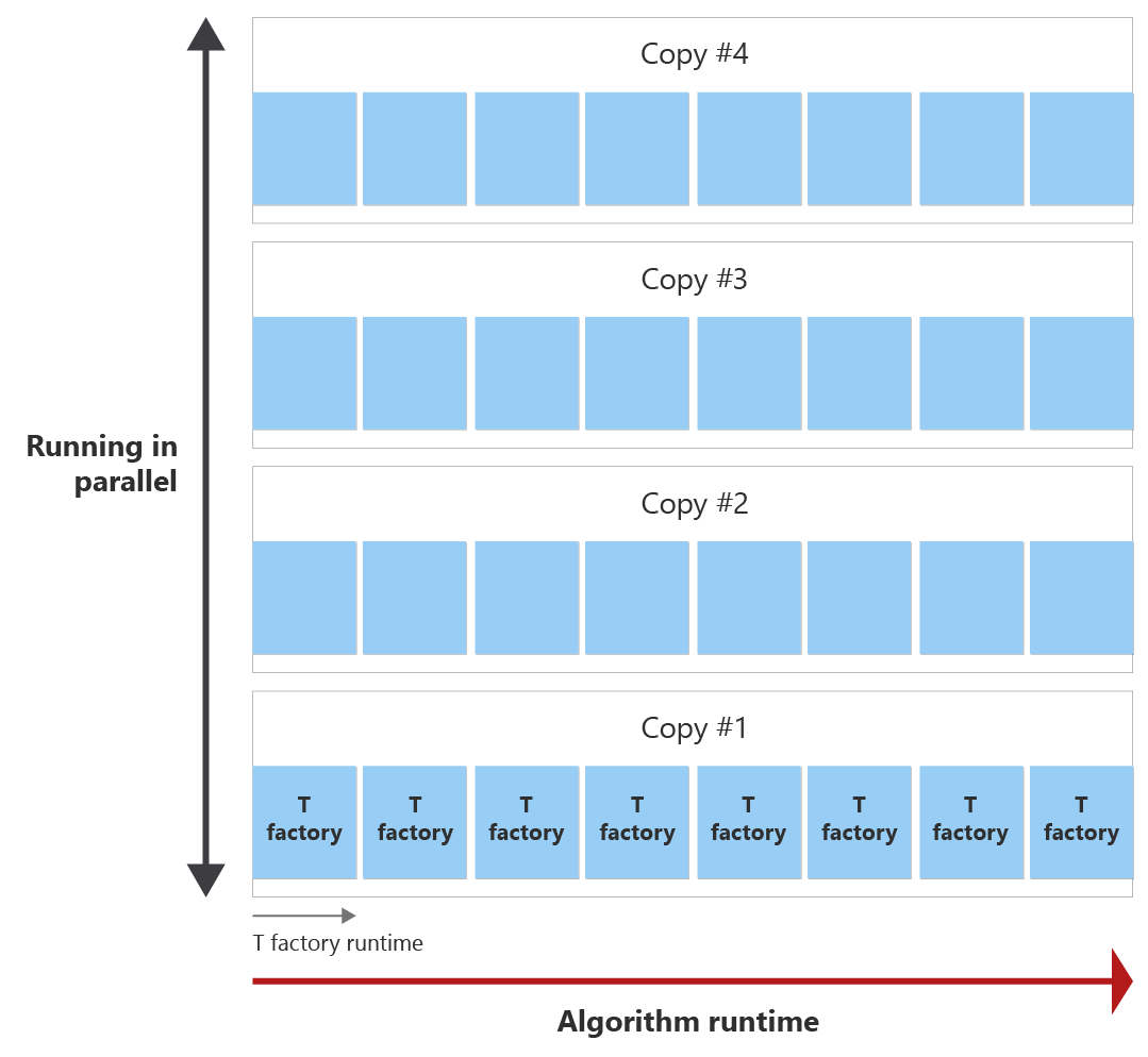 Diagram znázorňující běh algoritmu (červený) a modul runtime jedné továrny T (modrý) Před koncem algoritmu může továrna T běžet 8krát. Pokud potřebujeme 30 stavů T a T factory může běžet 8krát za běhu, potřebujeme 4 kopie T továren spuštěných paralelně, abychom destilovaly stavy 30 T.