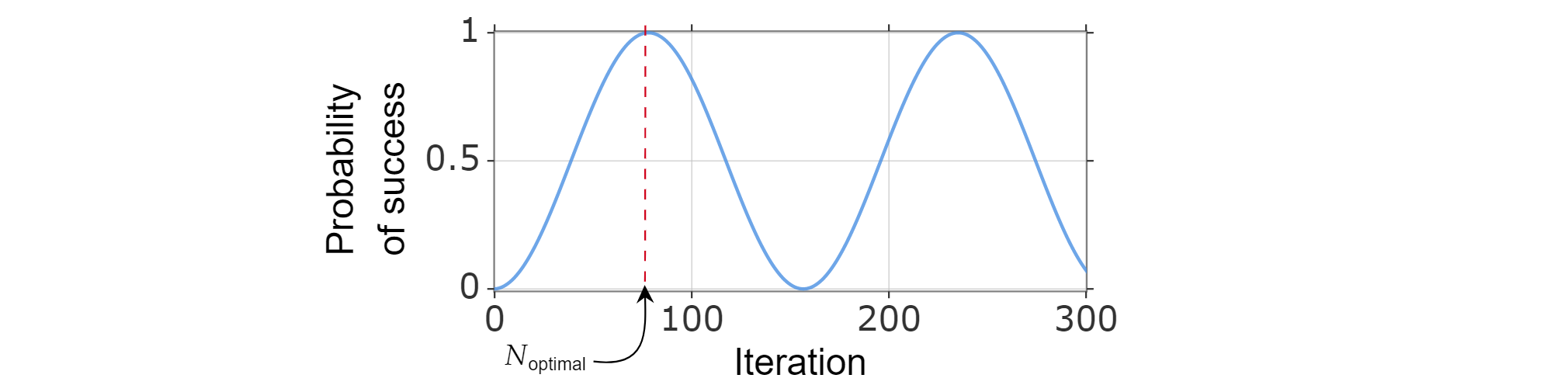 Sinusový graf pravděpodobnosti úspěchu jako funkce Groverových iterací. Optimální počet iterací se blíží prvnímu vrcholu.