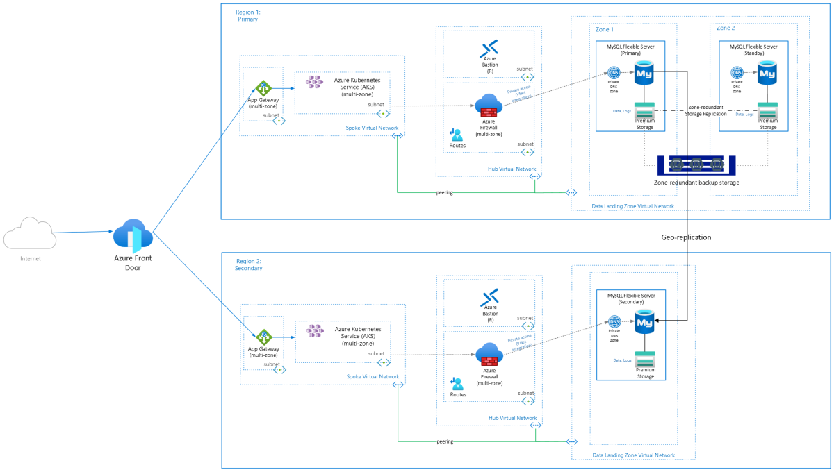 Picture showing secondary region deployment architecture