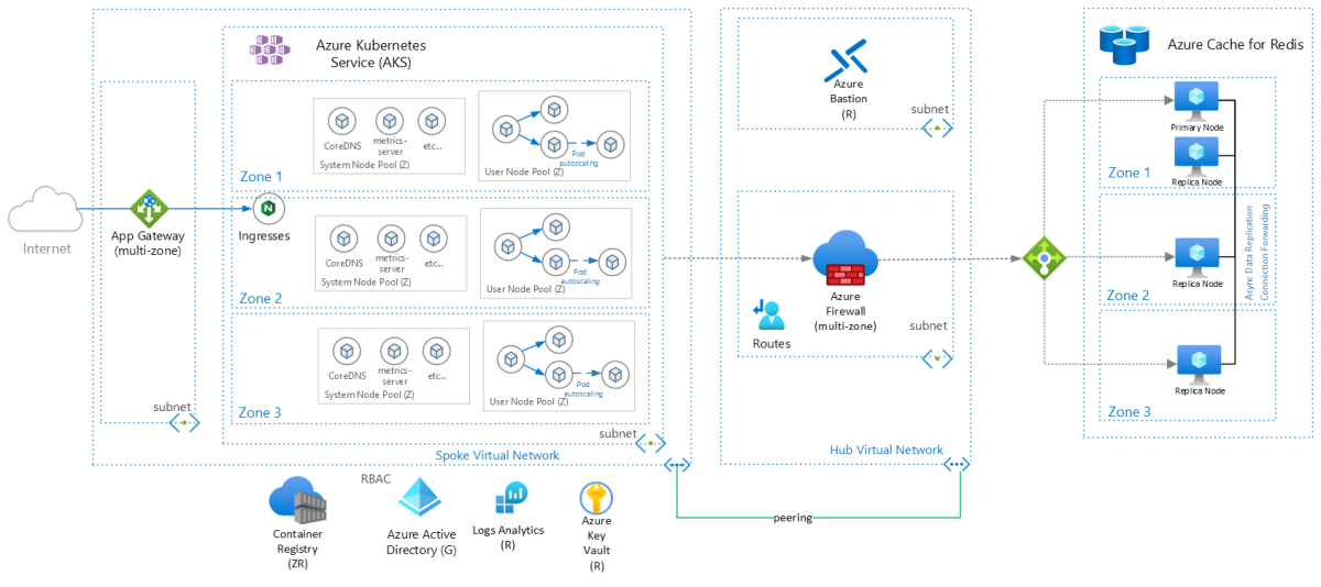 Picture showing three replicas for Azure Cache for Redis