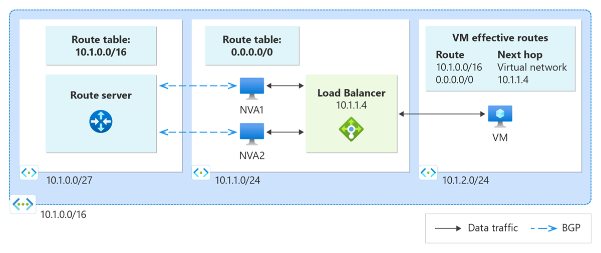 Diagram dvou síťových virtuálních zařízení za nástrojem pro vyrovnávání zatížení a směrovacím serverem