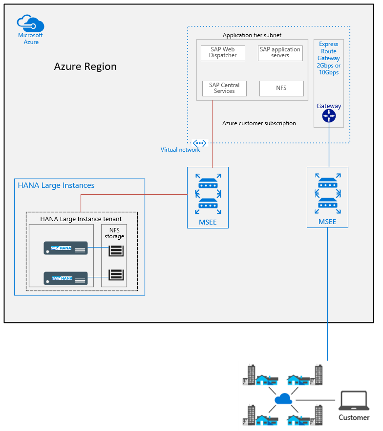 Přehled architektury SAP HANA v Azure (velké instance)