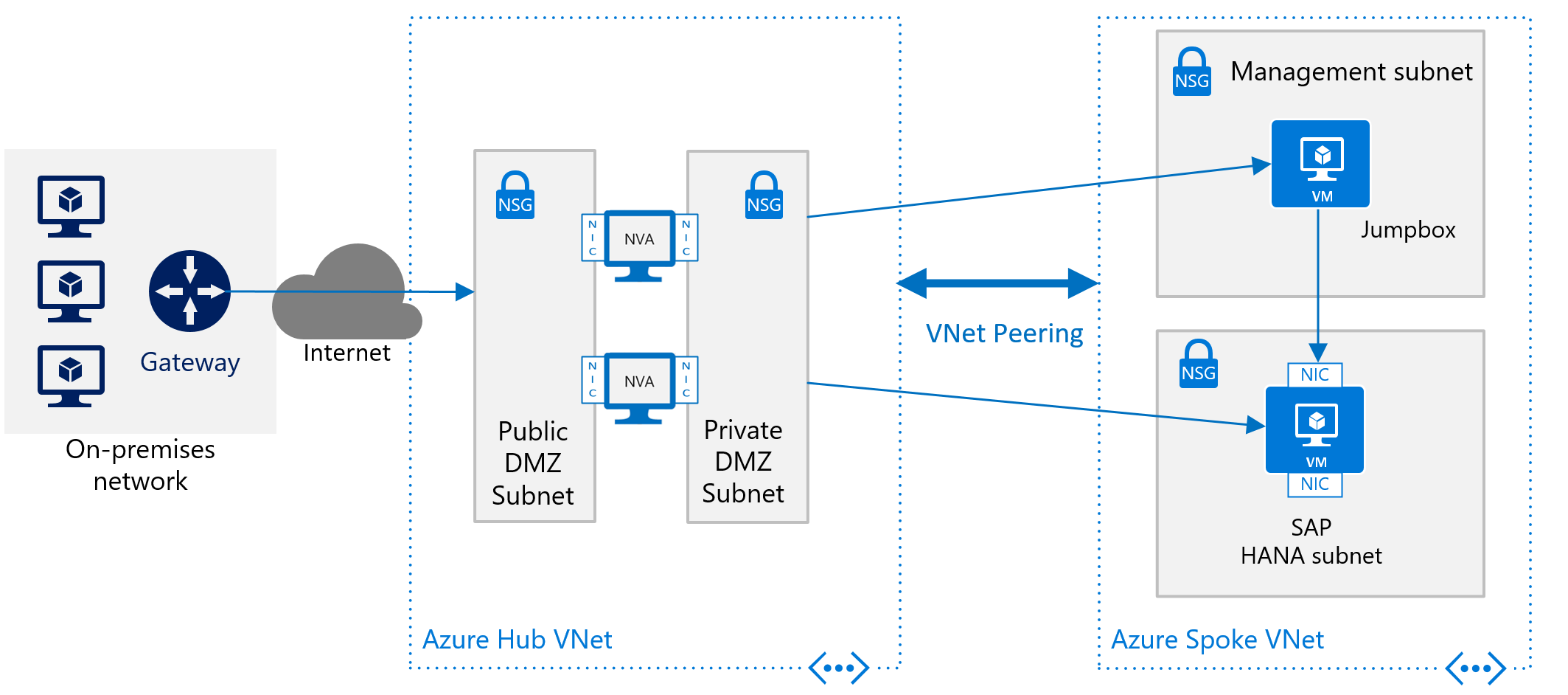 Rough deployment schema for SAP HANA without a site-to-site connection