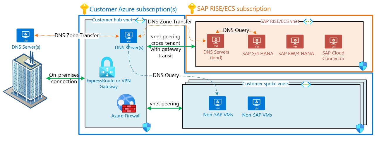 Diagram znázorňuje, že se servery DNS zákazníka nacházejí ve virtuální síti centra zákazníka i ve virtuální síti SAP RISE s přenosem zóny DNS mezi nimi.