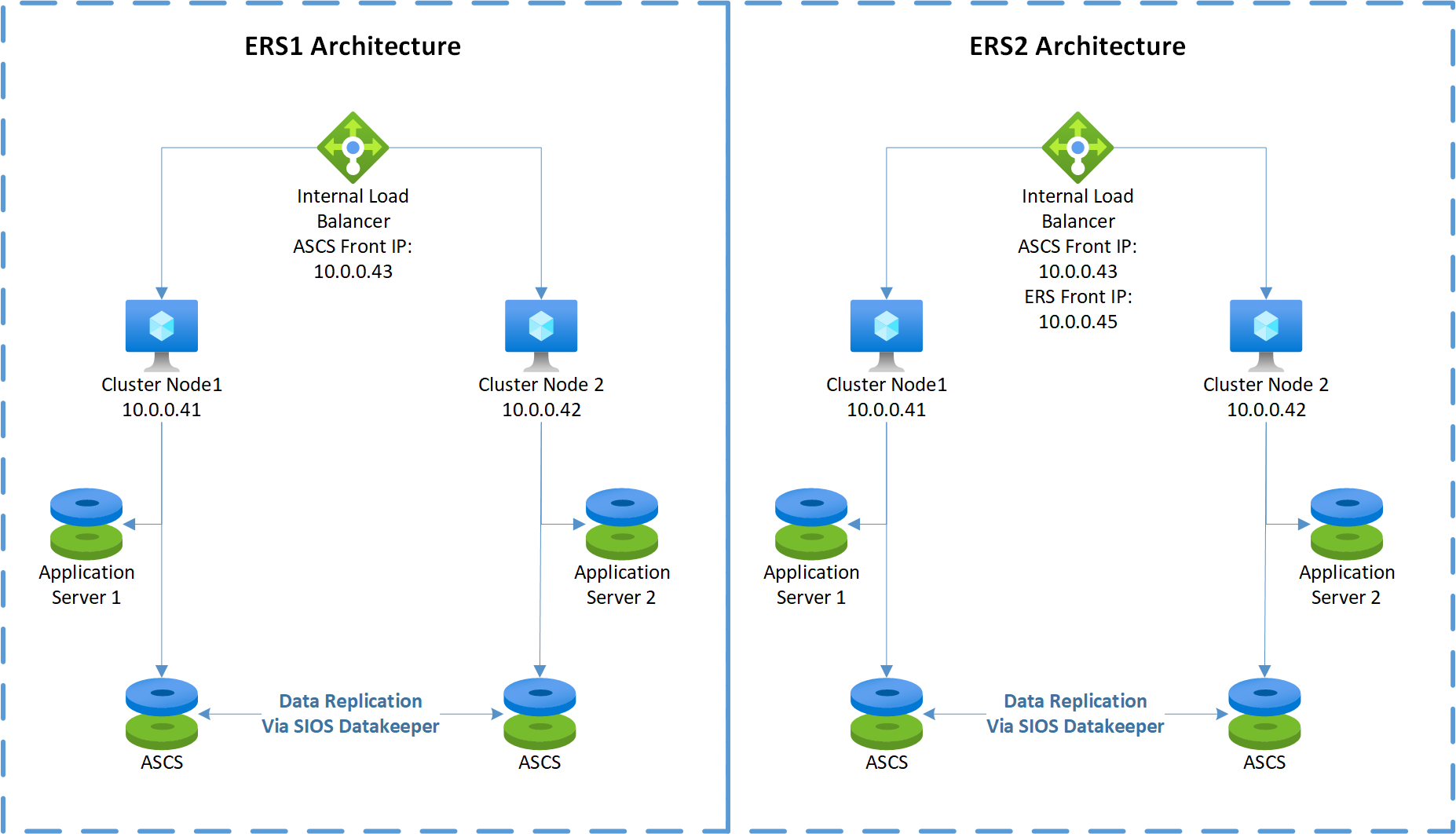 Diagram konfigurace clusteringu s podporou převzetí služeb při selhání Windows Serveru v Azure pomocí SIOS DataKeeperu a místně nainstalovaných aplikačních serverů SAP