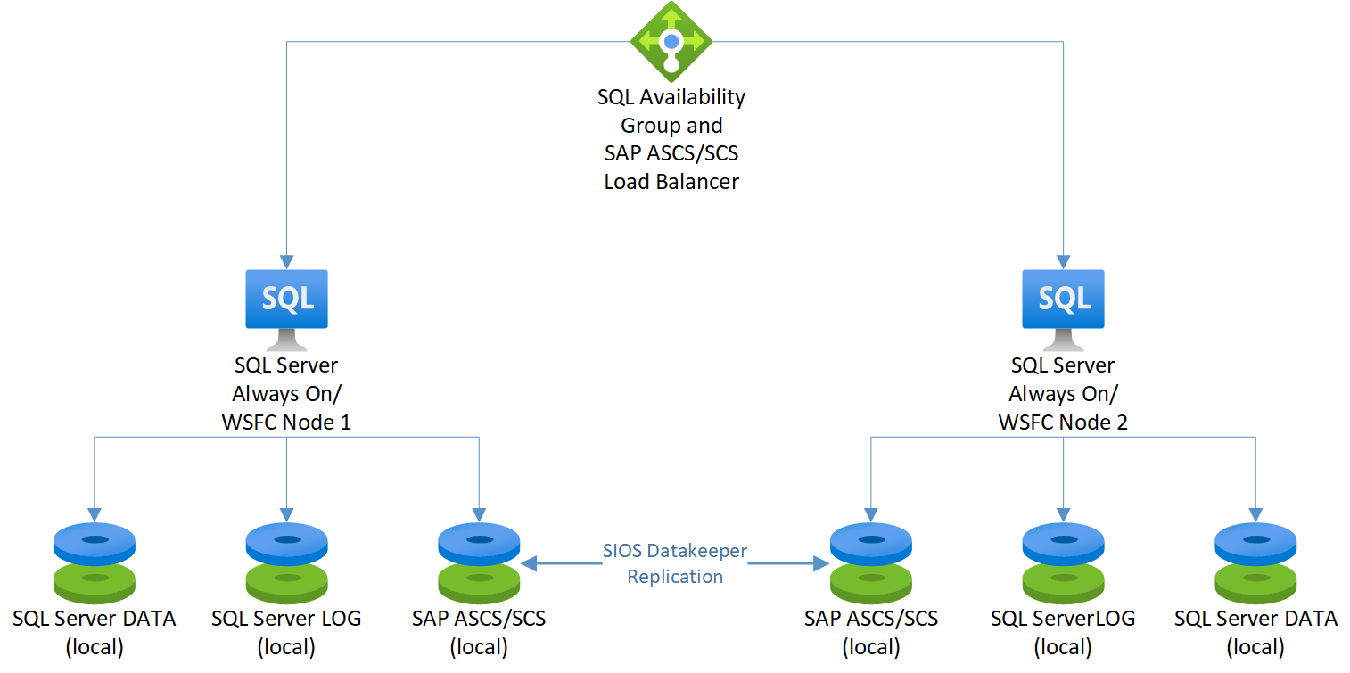 Diagram sap ASCS/SCS na uzlech AlwaysOn SQL Serveru pomocí SIOS DataKeeperu