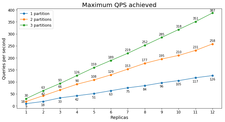 Nejvyšší udržovatelné vyhledávání dokumentů QPS s1