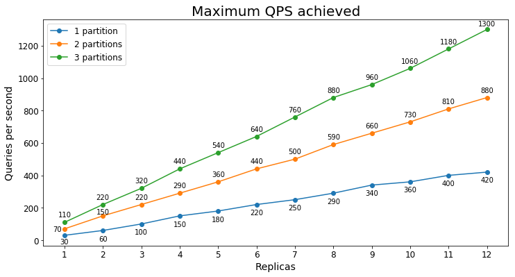 Nejvyšší udržovatelné vyhledávání dokumentů QPS s2
