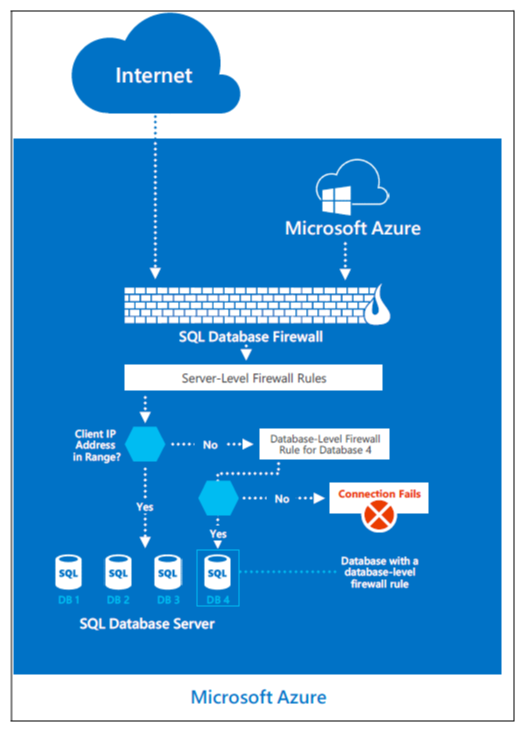 Brána firewall služby SQL do Azure Database