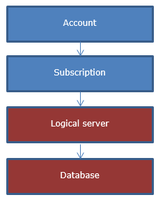 Aplikační model služby SQL Database