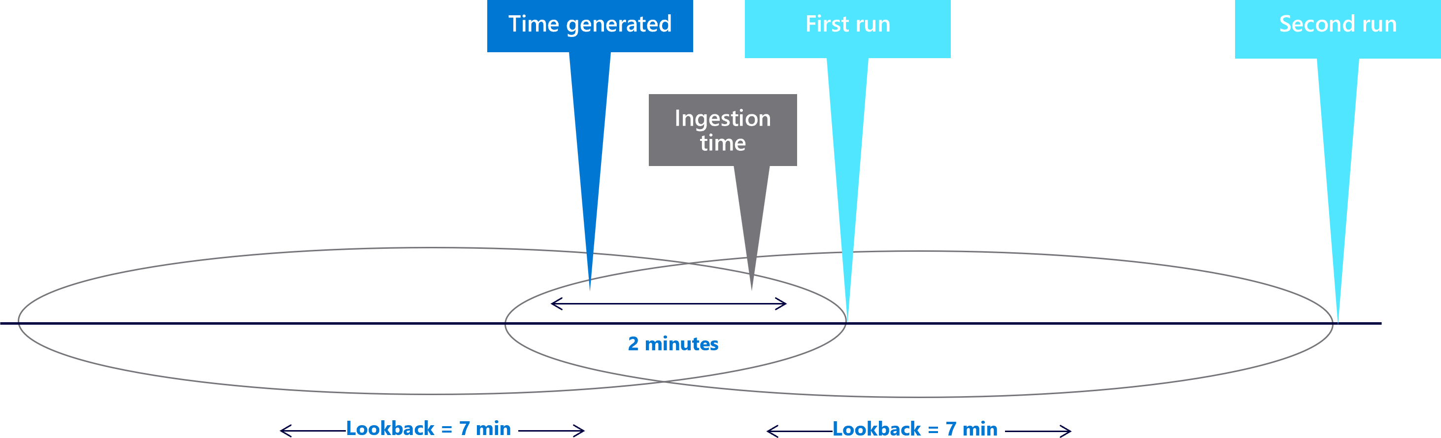 Diagram znázorňující, jak překrývající se okna zpětného pohledu vytvářejí duplikaci