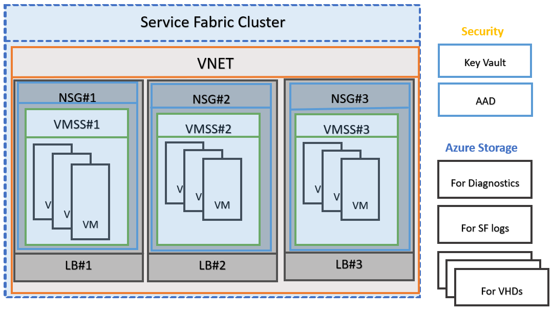 Service Fabric Cluster