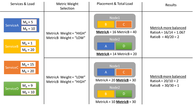 Příklad váhy metriky a její dopad na řešení pro vyrovnávání