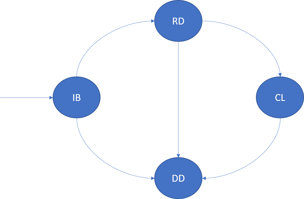 Životní cyklus instance