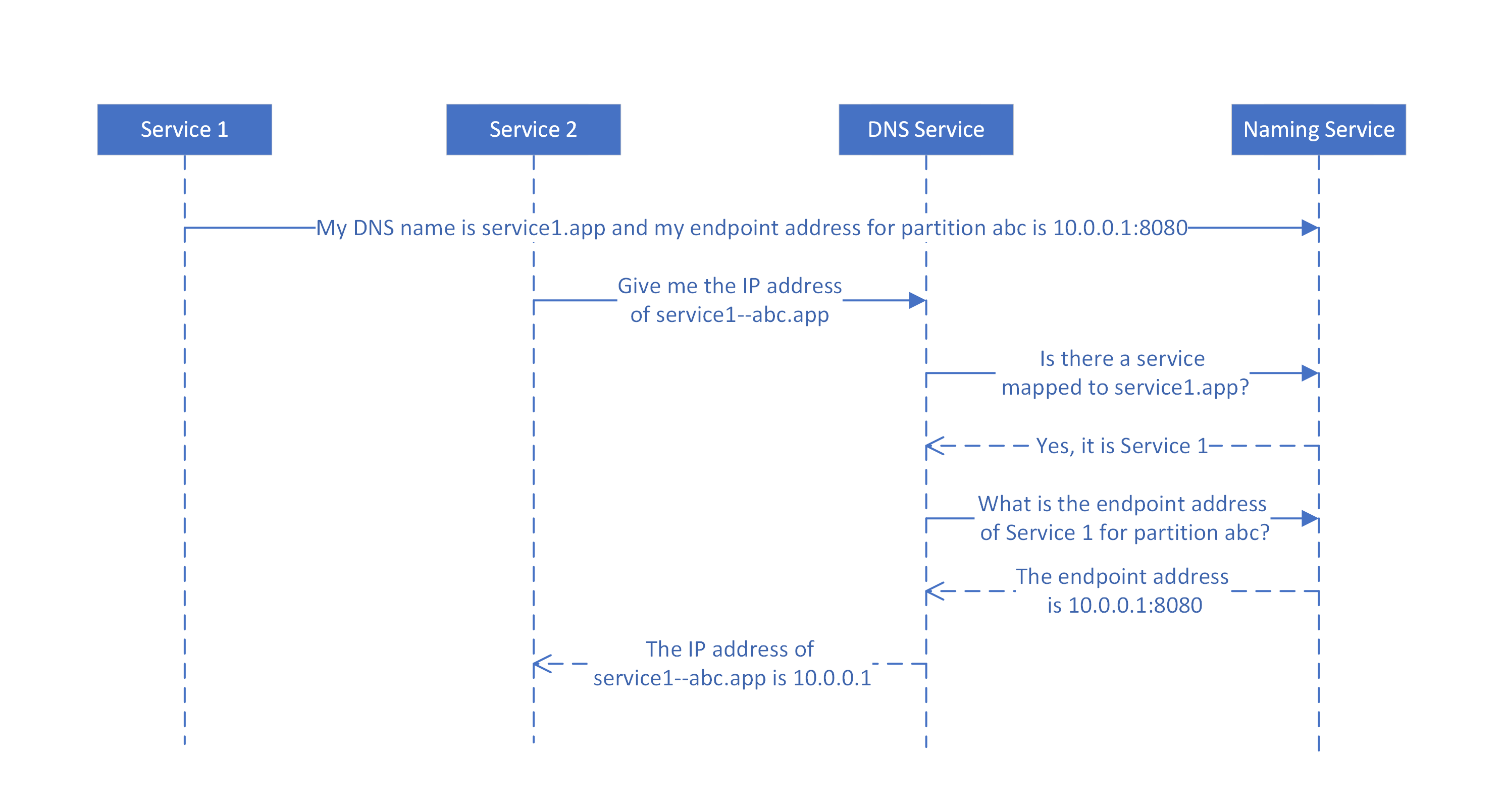 Diagram znázorňující mapování názvů DNS na názvy služeb službou DNS pro dělené stavové služby