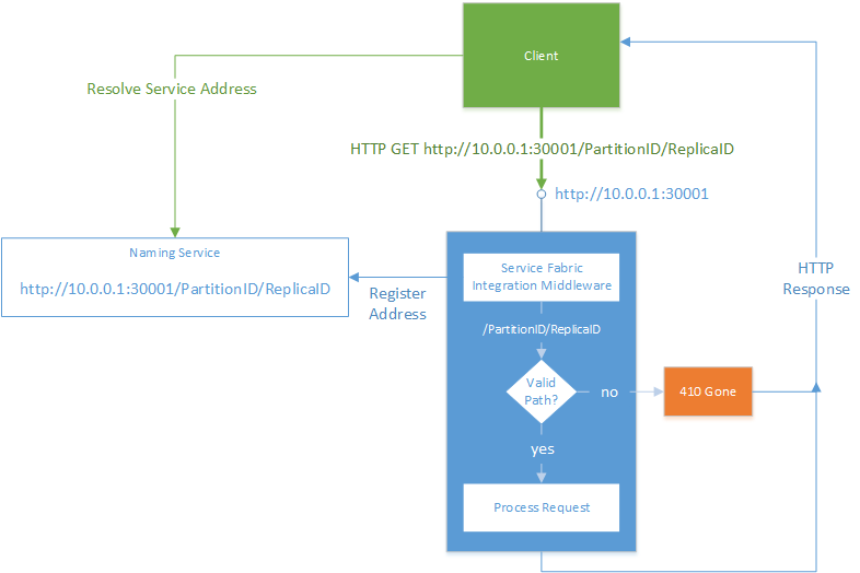 Integrace ASP.NET Core Service Fabric