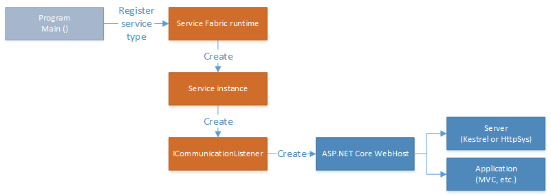 Diagram hostování ASP.NET Core ve spolehlivé službě