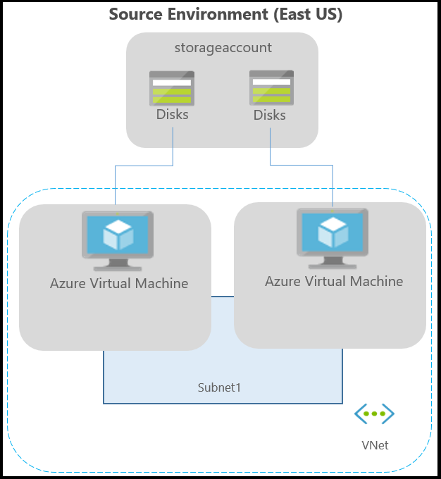 Diagram that depicts a typical Azure environment for applications running on Azure VMs.