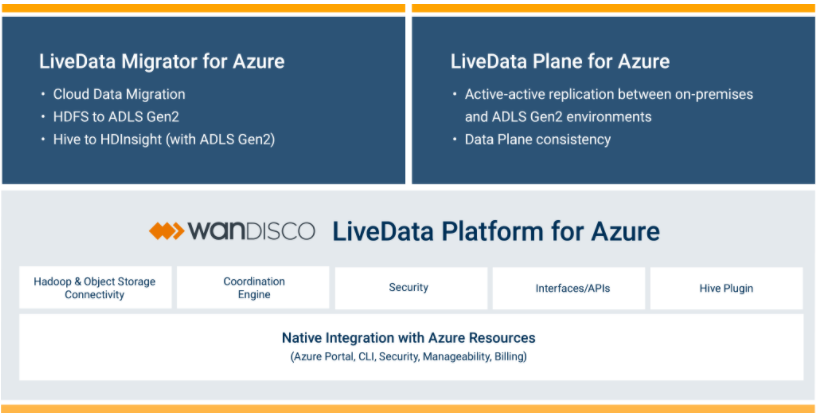 Obrázek přehledu platformy Live Data Platform