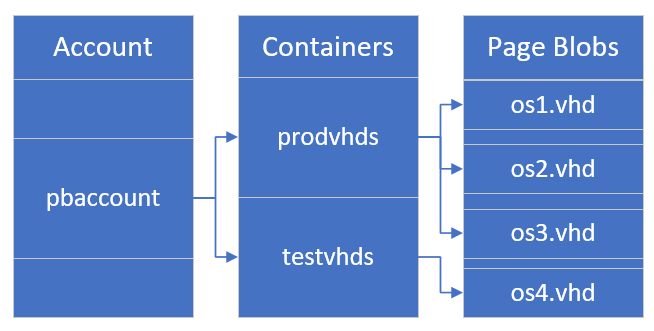 Snímek obrazovky znázorňující vztahy mezi účtem, kontejnery a objekty blob stránky