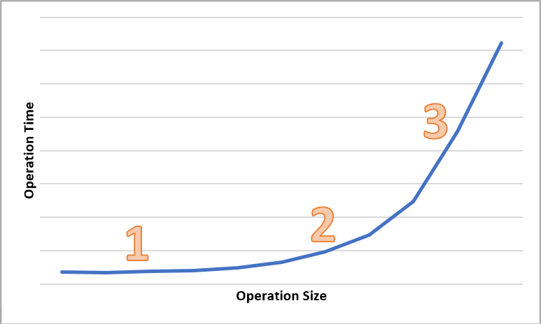 Snímek obrazovky znázorňující celkovou dobu operace podle velikosti operace