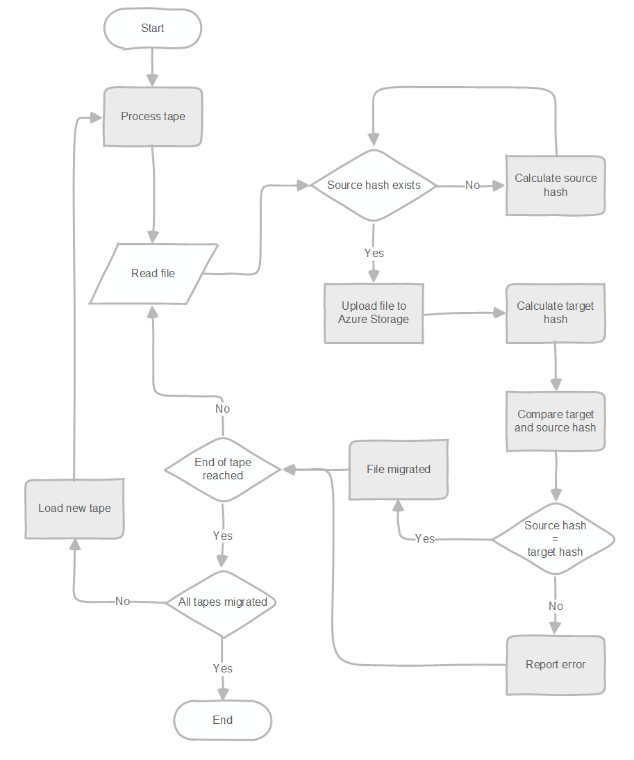 Vývojový diagram znázorňující podrobnosti fáze migrace