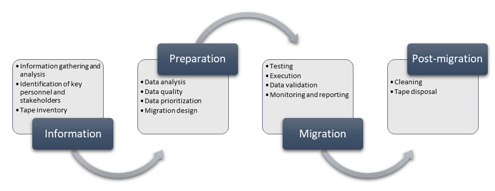 Diagram znázorňující fáze migrace pásek