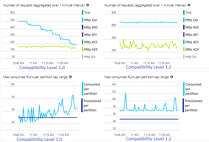 Snímek obrazovky znázorňující porovnání metrik služby Azure Cosmos DB