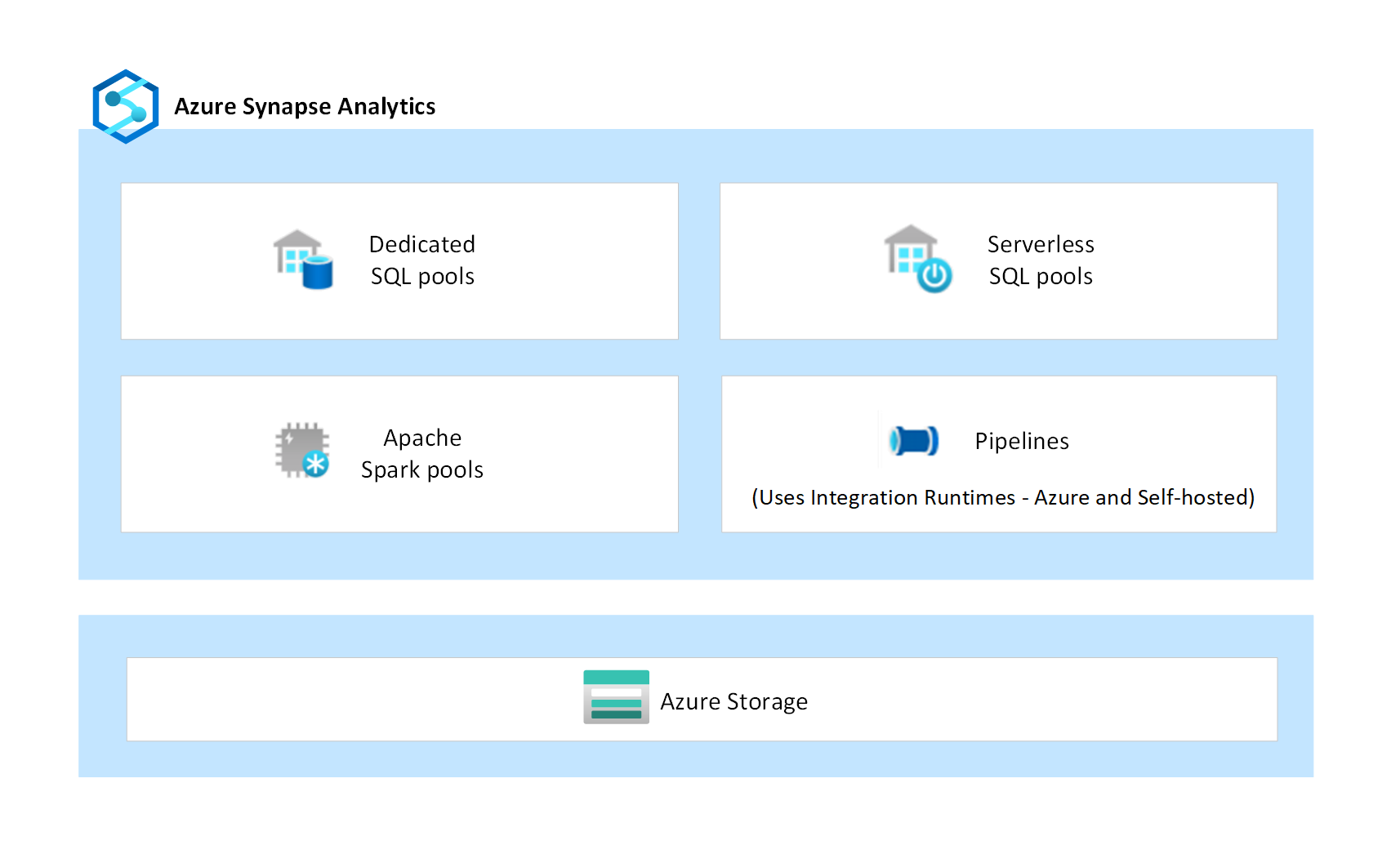 Diagram komponent Azure Synapse zobrazující vyhrazené fondy SQL, bezserverové fondy SQL, fondy Apache Sparku a kanály