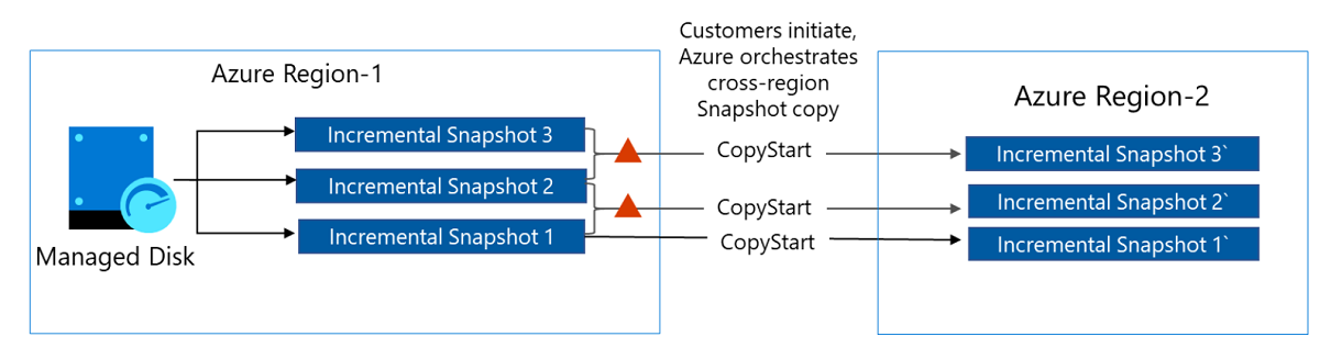Diagram kopie přírůstkových snímků orchestrovaných v Azure mezi oblastmi prostřednictvím možnosti klonování
