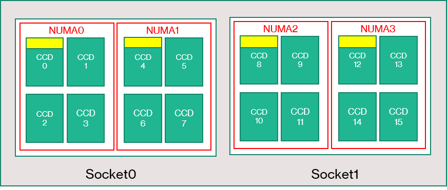 Topologie serveru řady HBv3