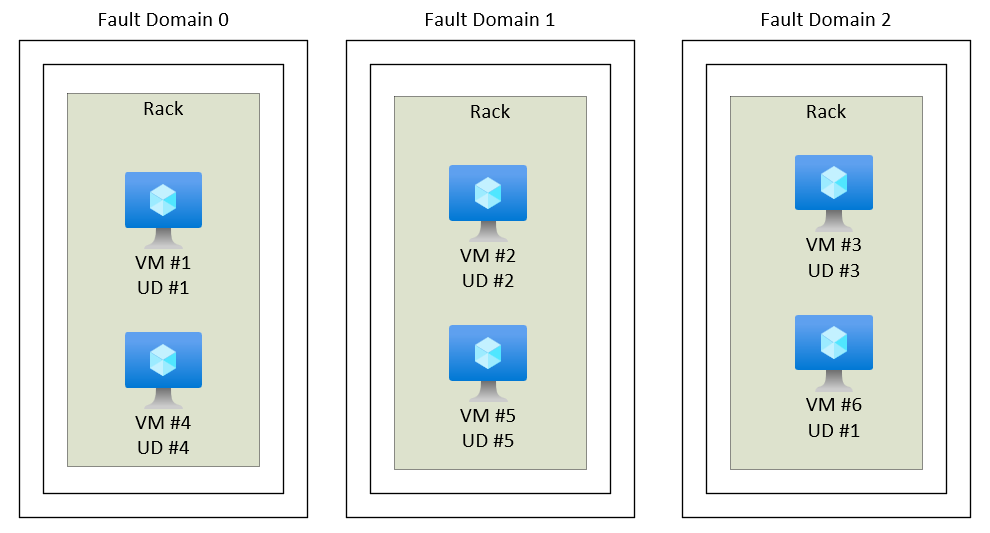 Diagram znázorňující různé výpočetní clustery rozdělené do domén selhání a v rámci těchto domén selhání máme několik aktualizačních domén.