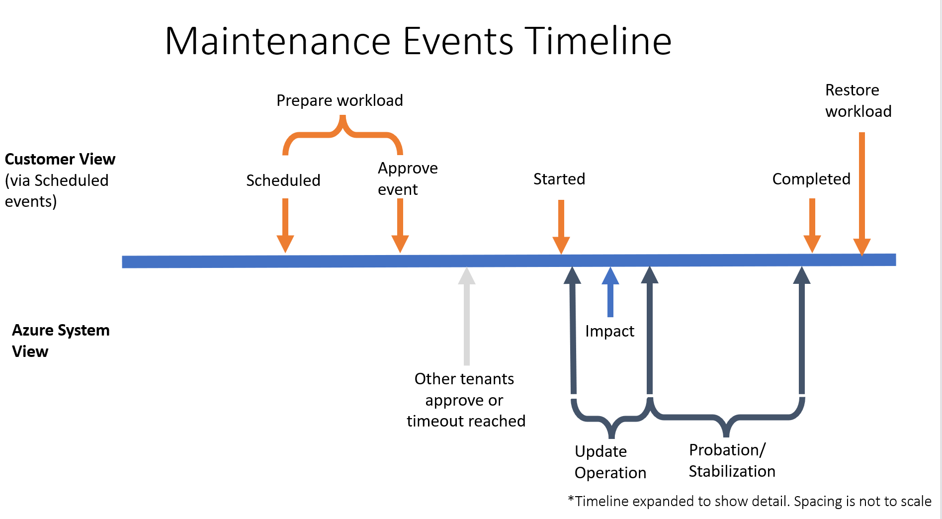 Diagram časové osy znázorňující tok naplánované události