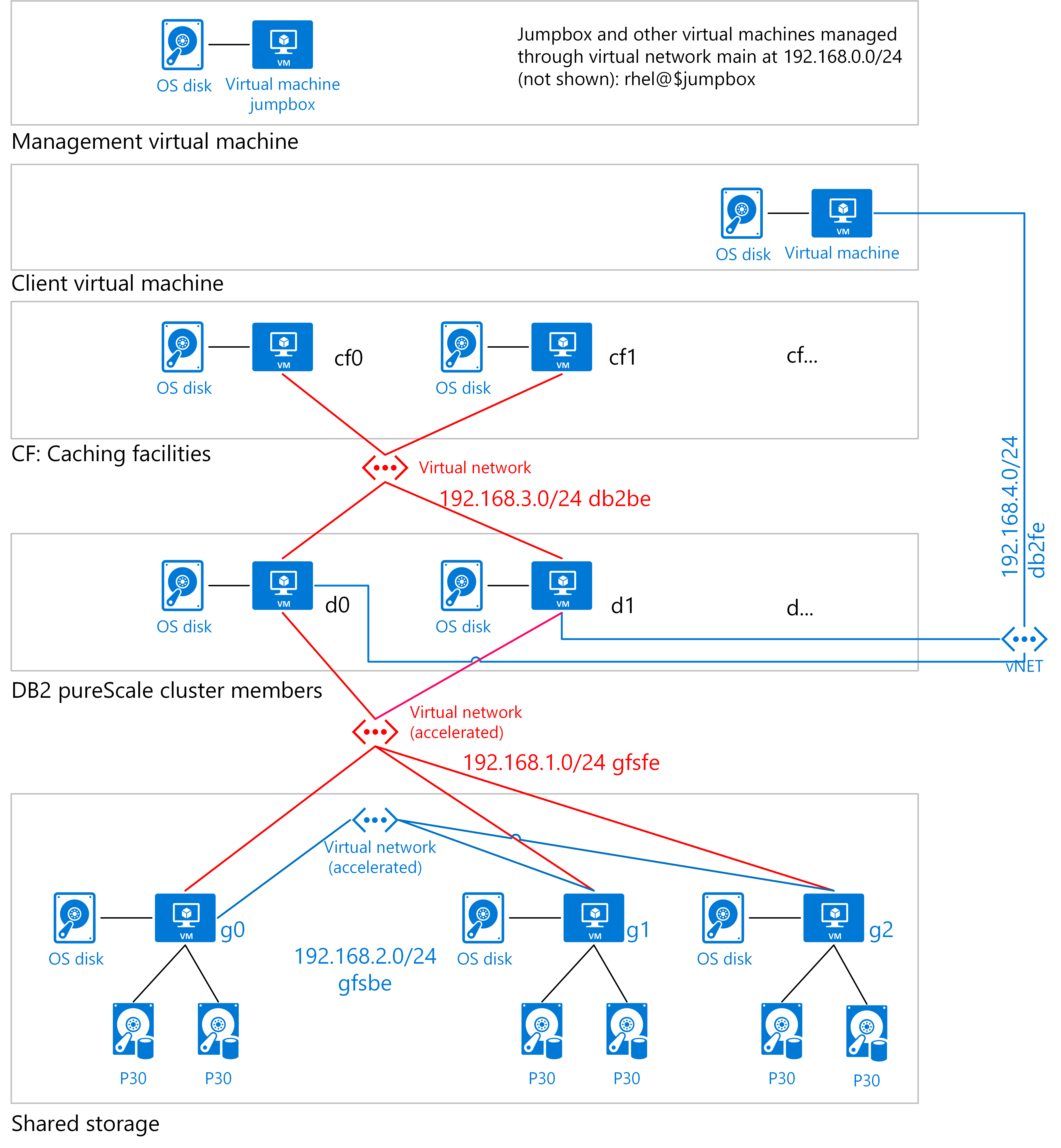 DB2 pureScale na virtuálních počítačích Azure zobrazující úložiště a sítě